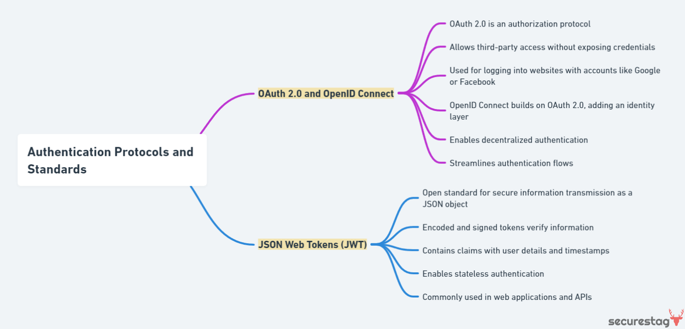 Mindmap diagram on Authentication Protocols and Standards
