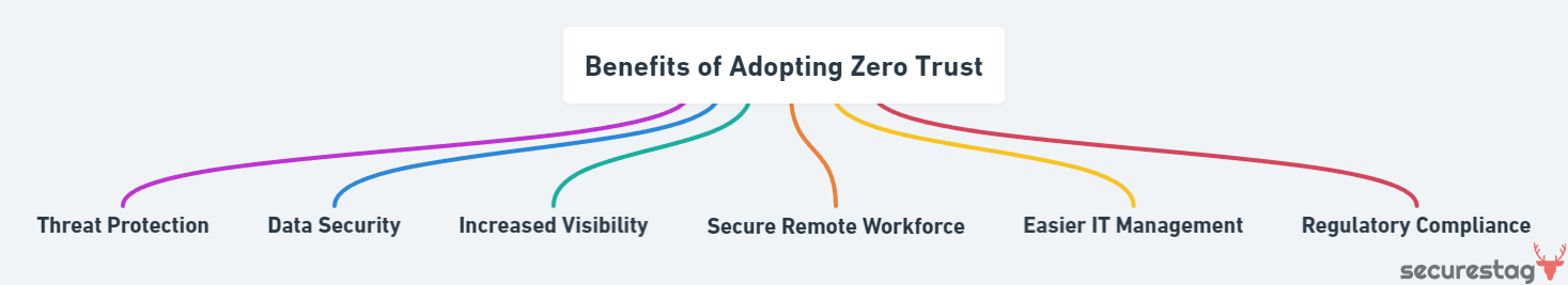 Mindmap diagram on Benefits of Adopting Zero Trust