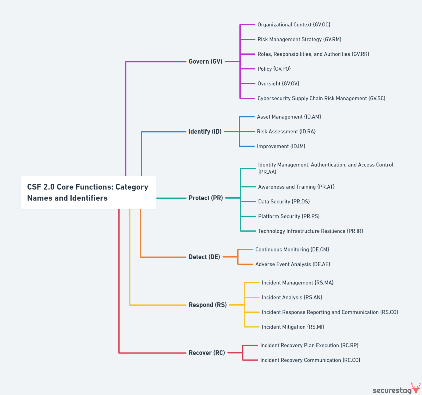 Mindmap diagram about NIST CSF 2.0 Core Functions and Categories