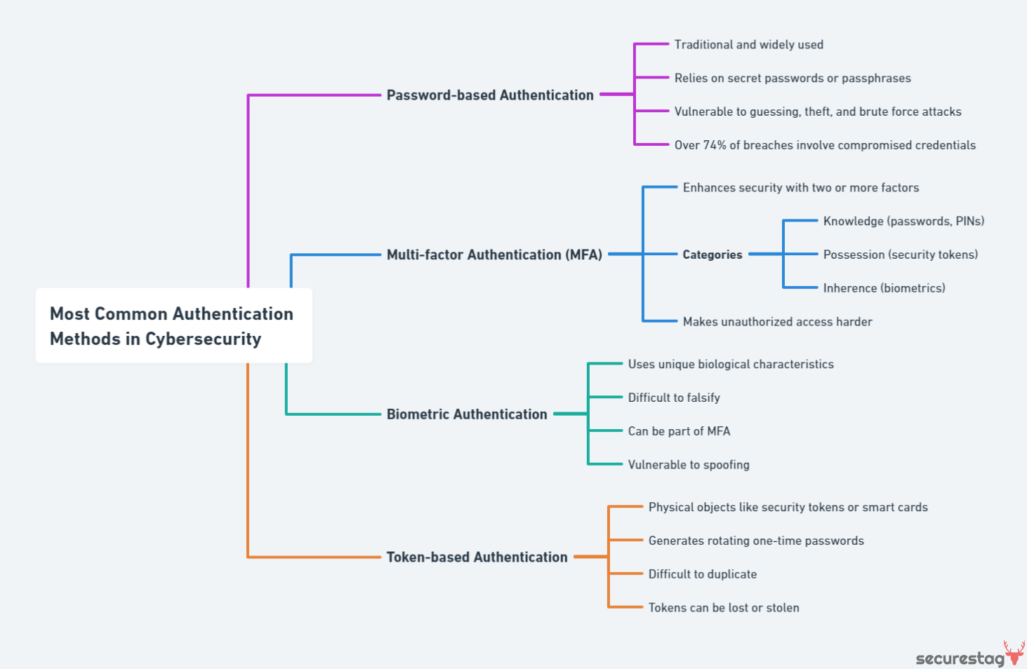 Mindmap diagram on Common Authentication Methods in Cybersecurity