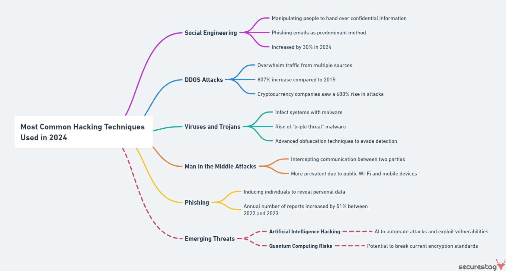 Mindmap diagram explaining the Common Hacking Techniques in 2024