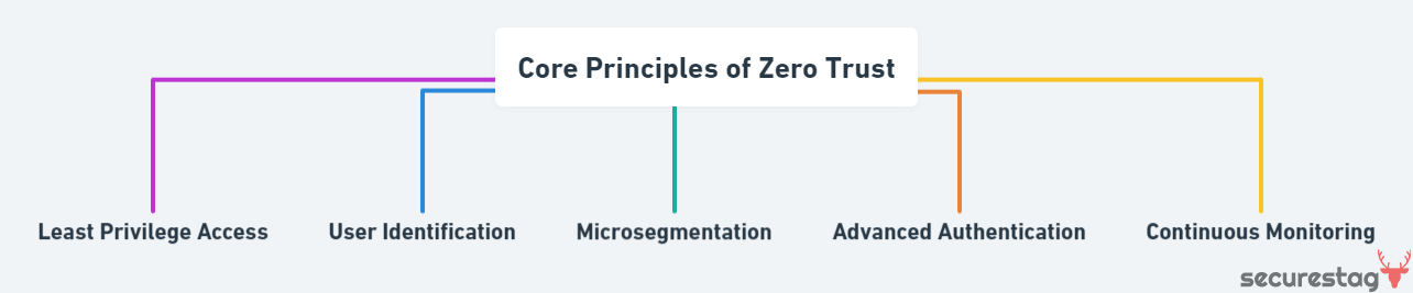 Mindmap diagram on Core Principles of Zero Trust
