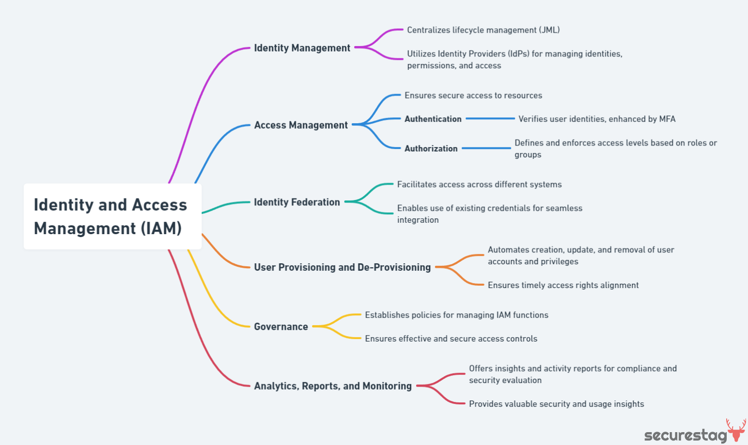 Mindmap diagram on Identity and Access Management (IAM) Technologies