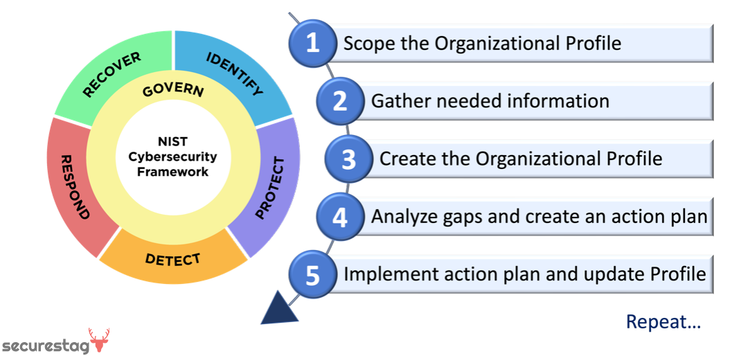 NIST CSF 2.0 Organizational Profiles