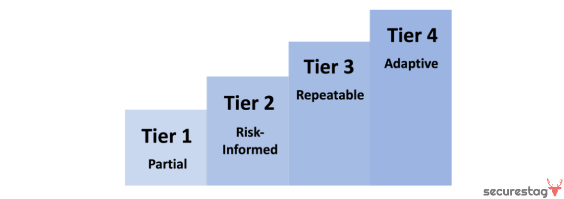 NIST CSF 2.0 Tiers for Cybersecurity Risk Governance and Management