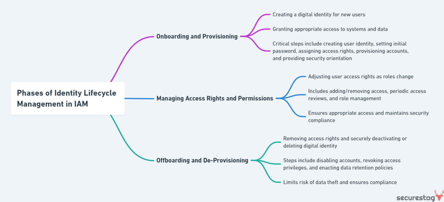 Mindmap diagram about Phases of Identity Lifecycle Management in IAM