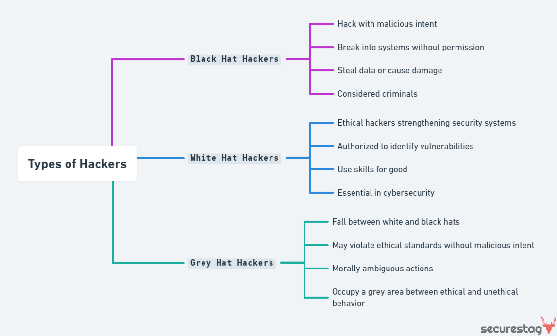 Mindmap diagram on different types of Hackers
