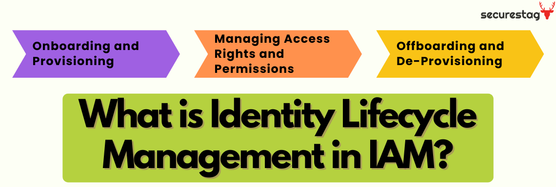 Main article image about Identity Lifecycle Management in IAM